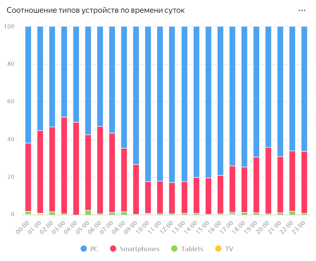Диаграмма в DataLens