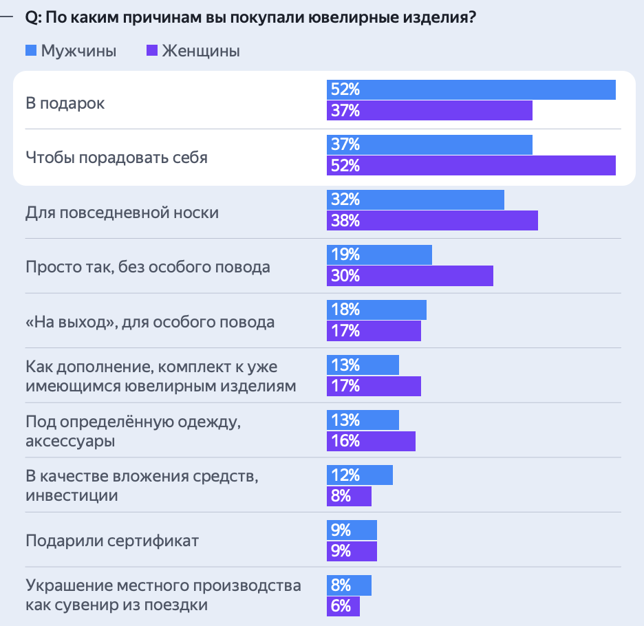 По каким причинам покупают ювелирные изделия