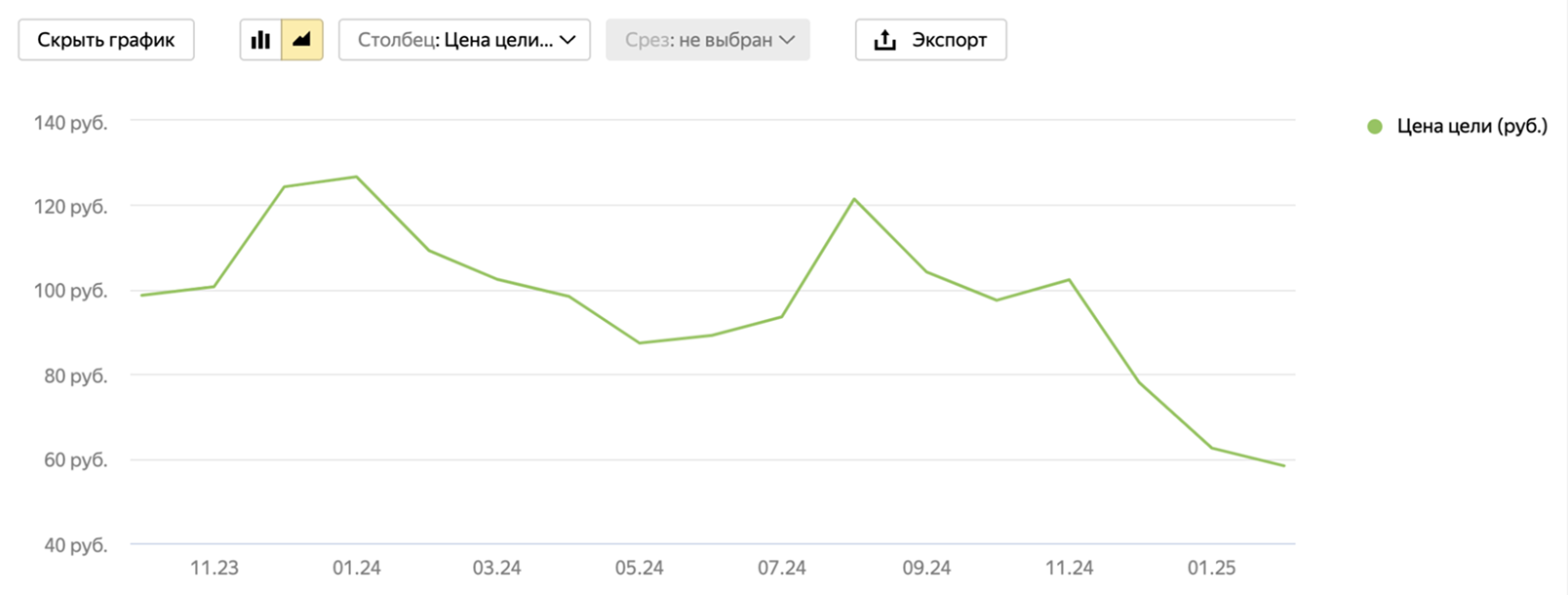 Интерфейс Яндекс Метрики