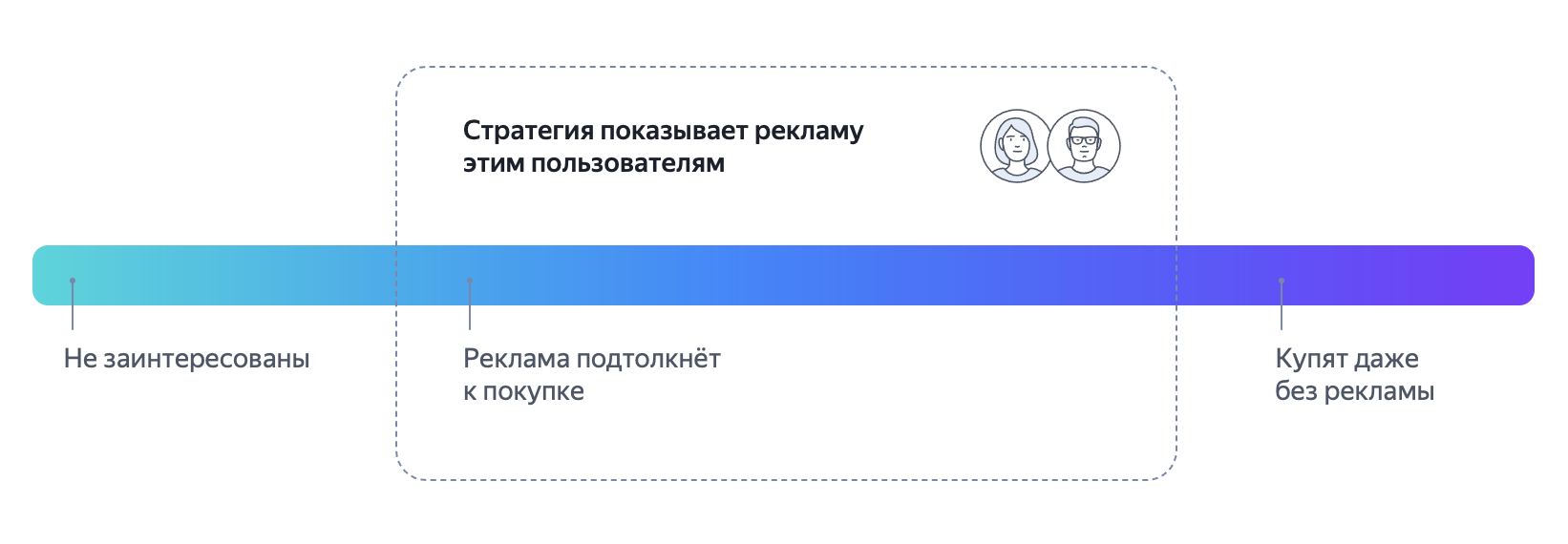 Как работает стратегия по росту целевых действий