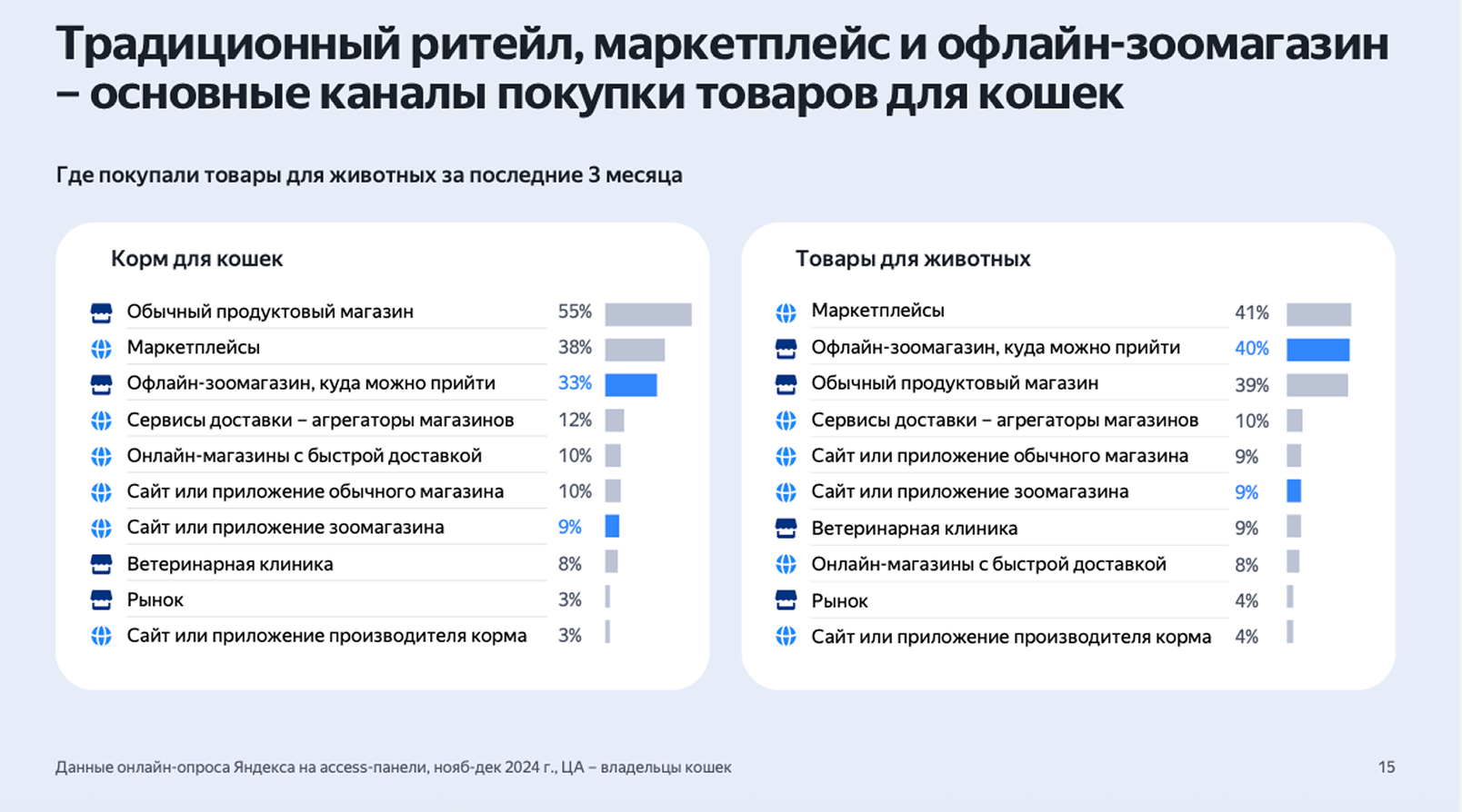 Каналы продаж зоотоваров