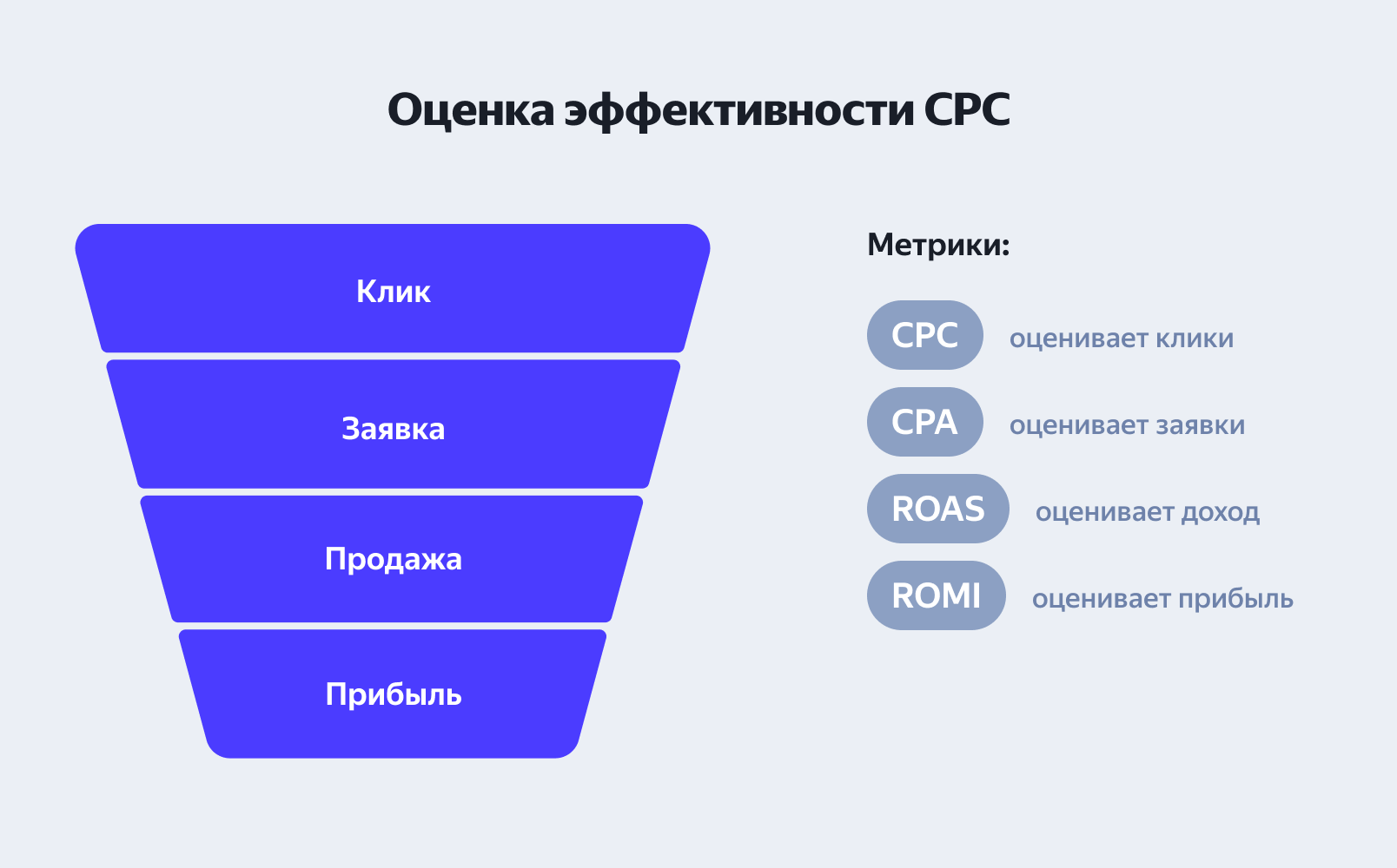 Оценка эффективности CPC