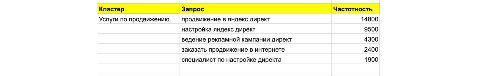 Пример семантического ядра