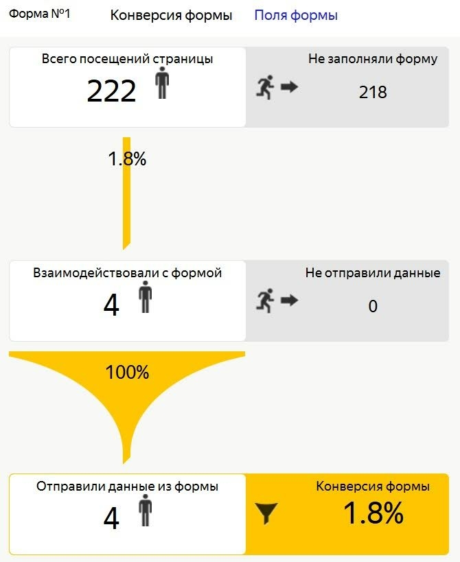 Инструмент «Аналитика форм»