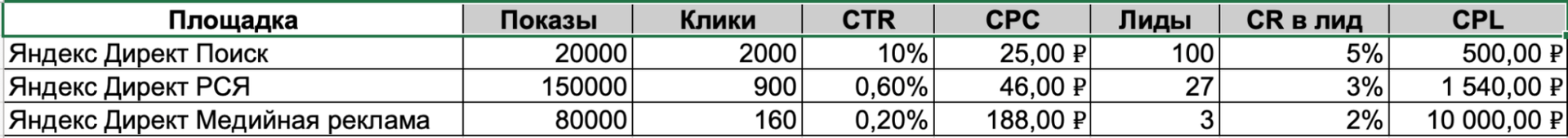 Прогноз показателей продвижения на разных площадках