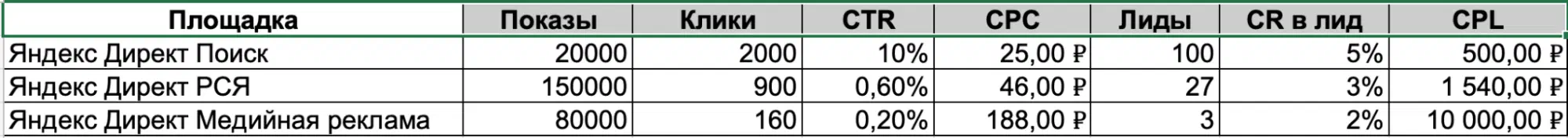 Прогноз показателей продвижения на разных площадках