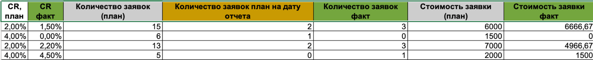 Сравнение показателей продвижения на разных площадках