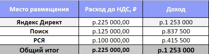Пример расходов и доходов в медиаплане
