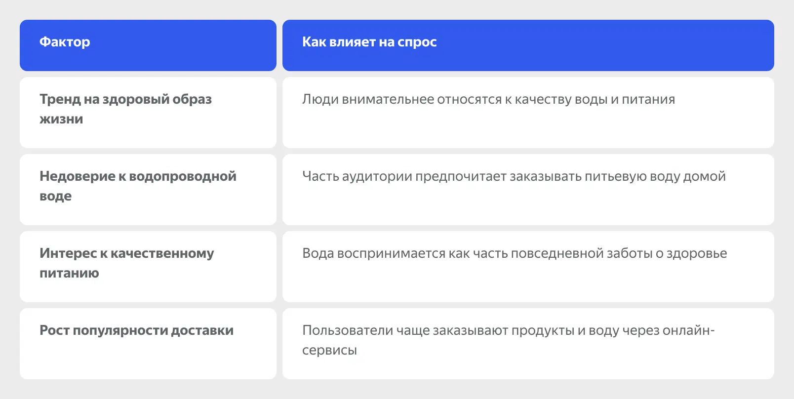 Факторы спроса на воду