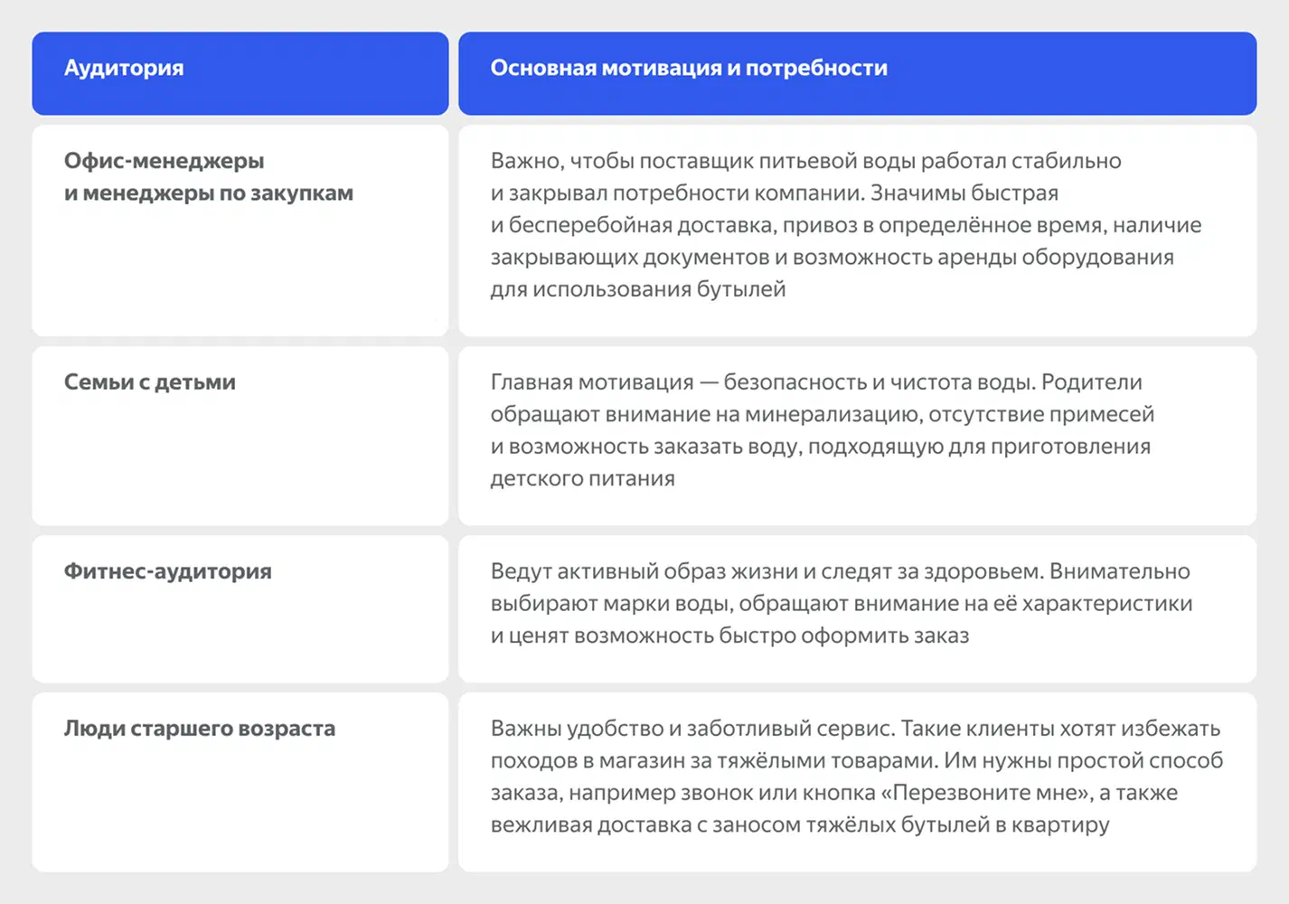Основные аудитории доставки воды