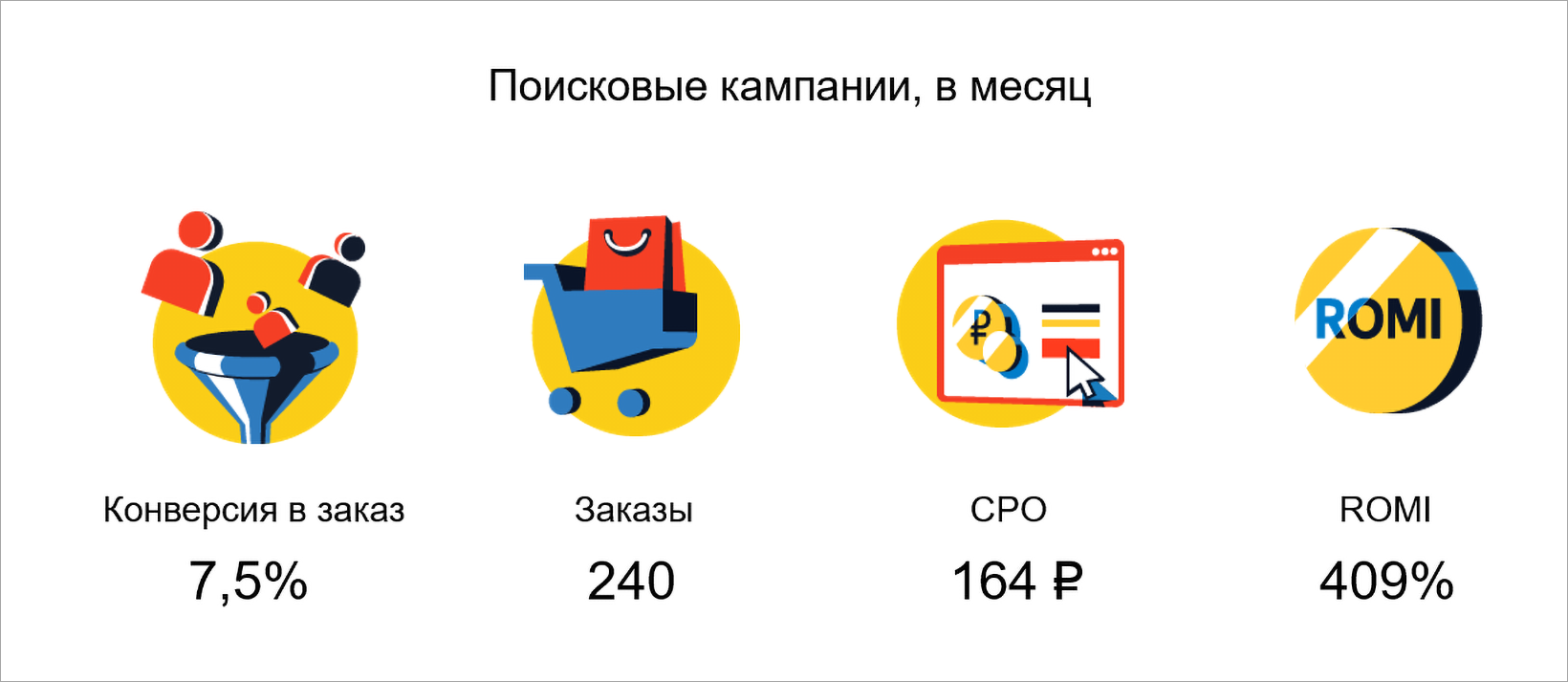 Настройка Директа для службы доставки еды в Волгограде: рост ROMI на ...