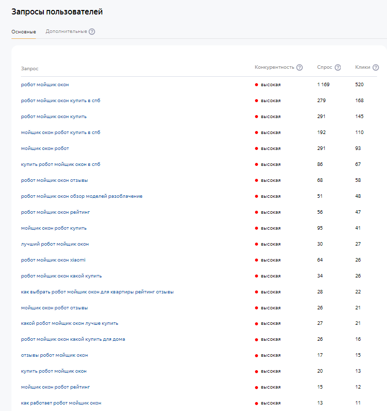 Результат парсинга – основные запросы пользователей