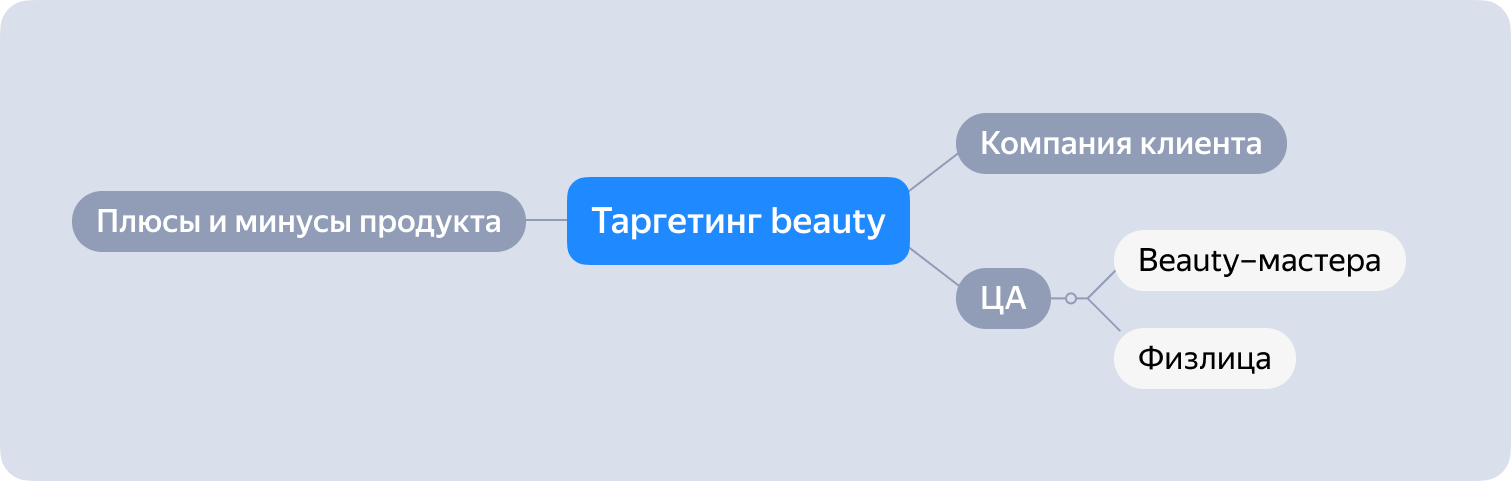 Майндкарта с основной темой и подтемами