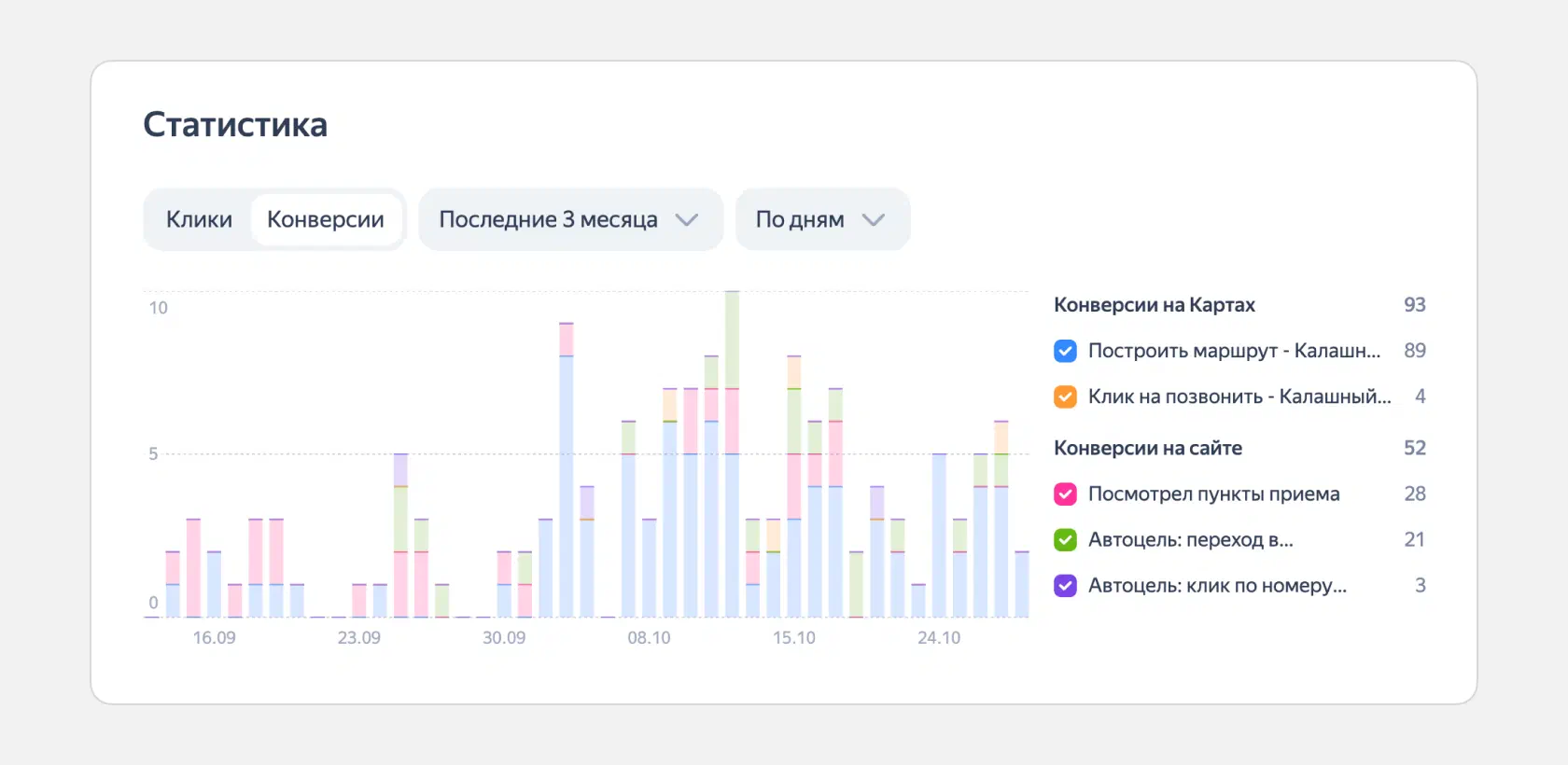 Статистика по кликам и конверсиям
