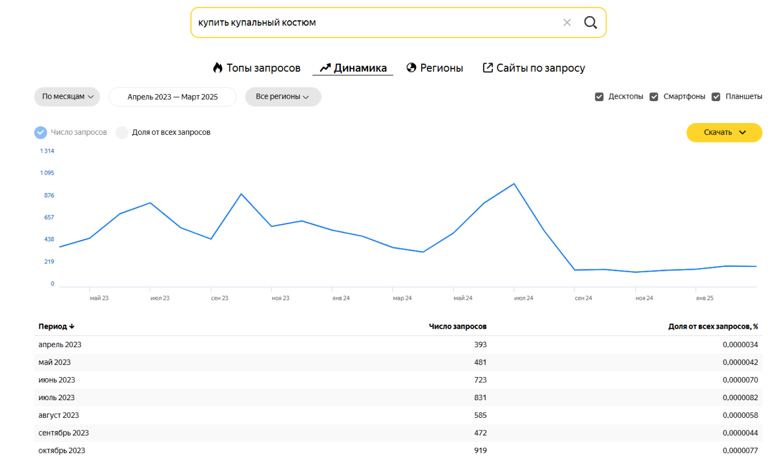 Яндекс Вордстат