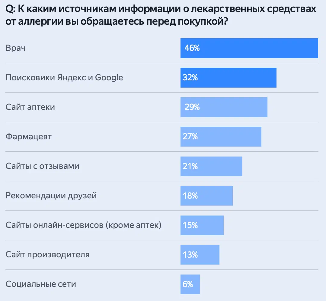 Где ищут информации о препаратах от аллергии