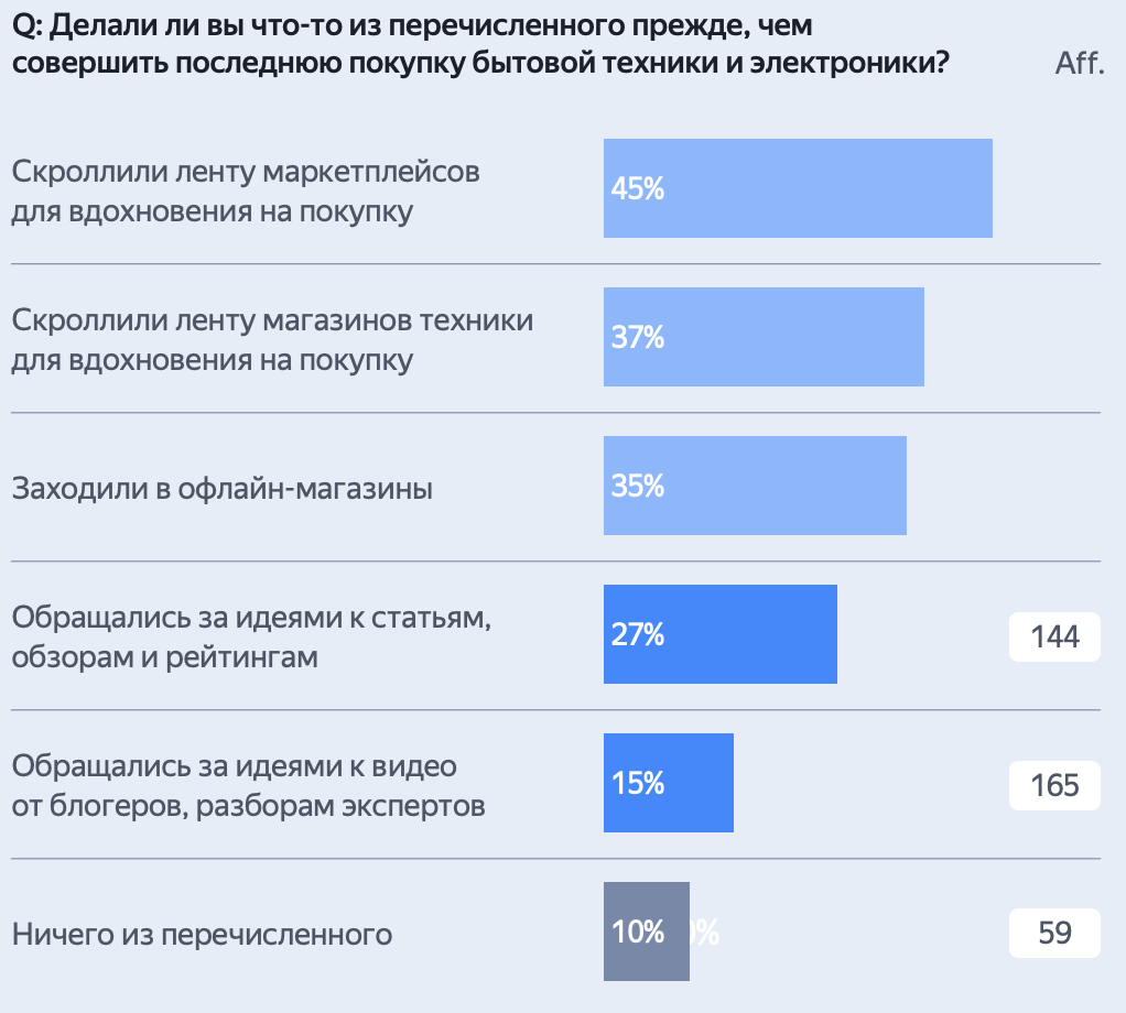 Как ищут игровую технику