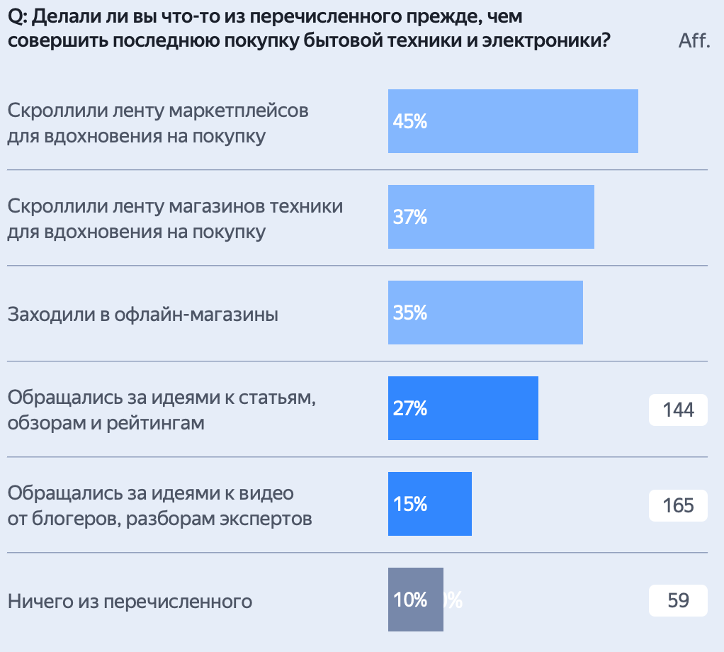 Как ищут игровую технику