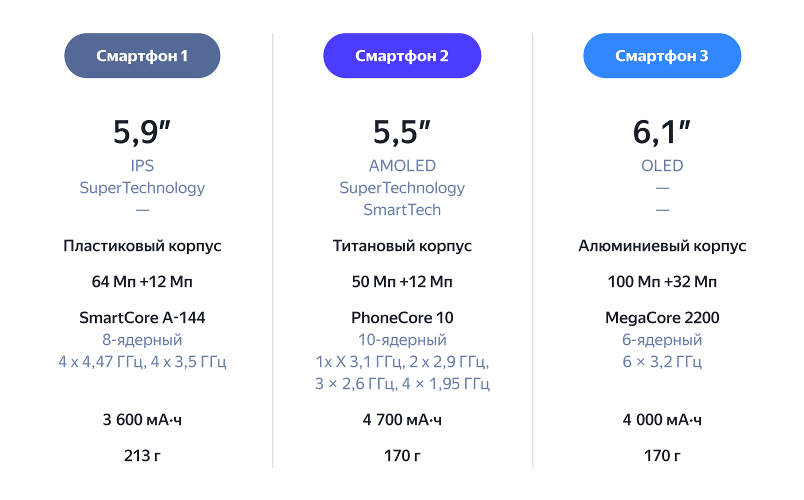 Сравнение смартфонов на сайте