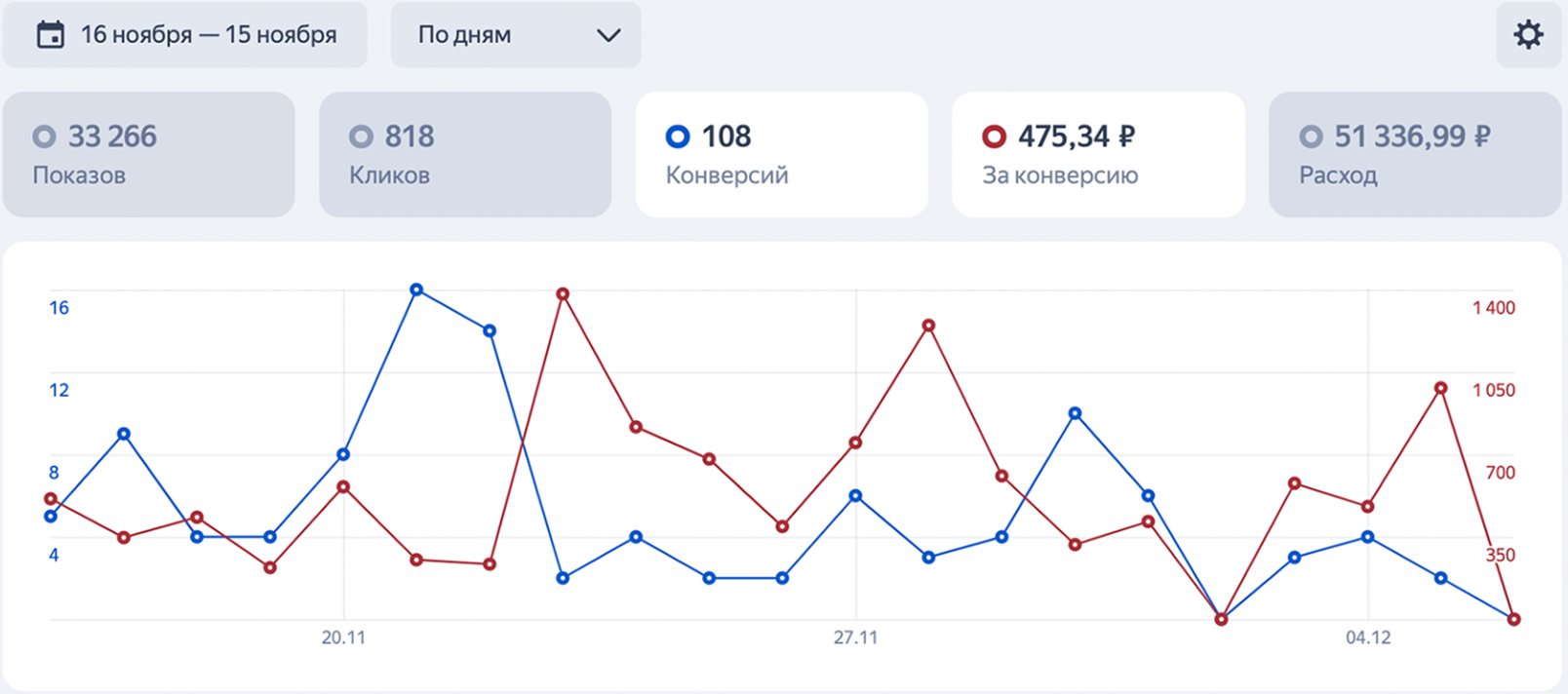 Статистика в Директе