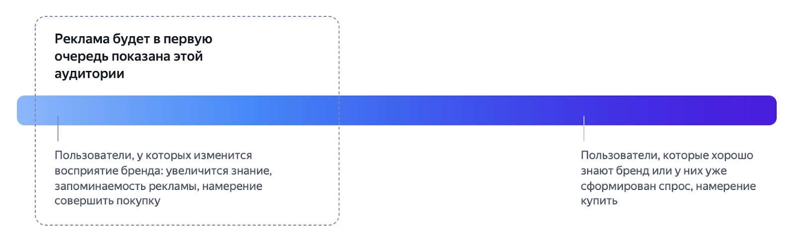 Как работает стратегия по росту брендовых метрик
