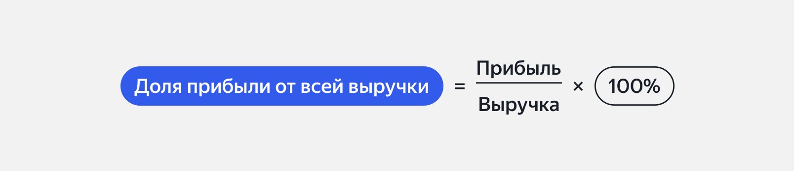 Расчёт доли прибыли от выручки