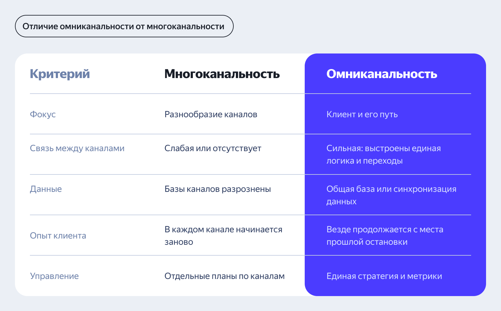 Отличие омниканальности от многоканальности