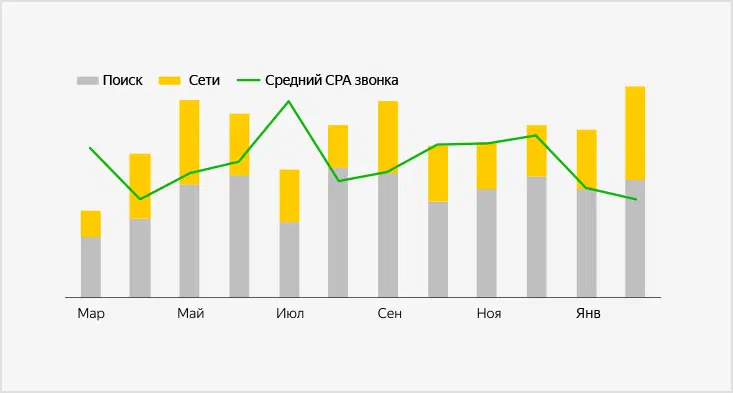 Как развить РСЯ в&nbsp;канал продаж для автодилера и&nbsp;получать 40% звонков
