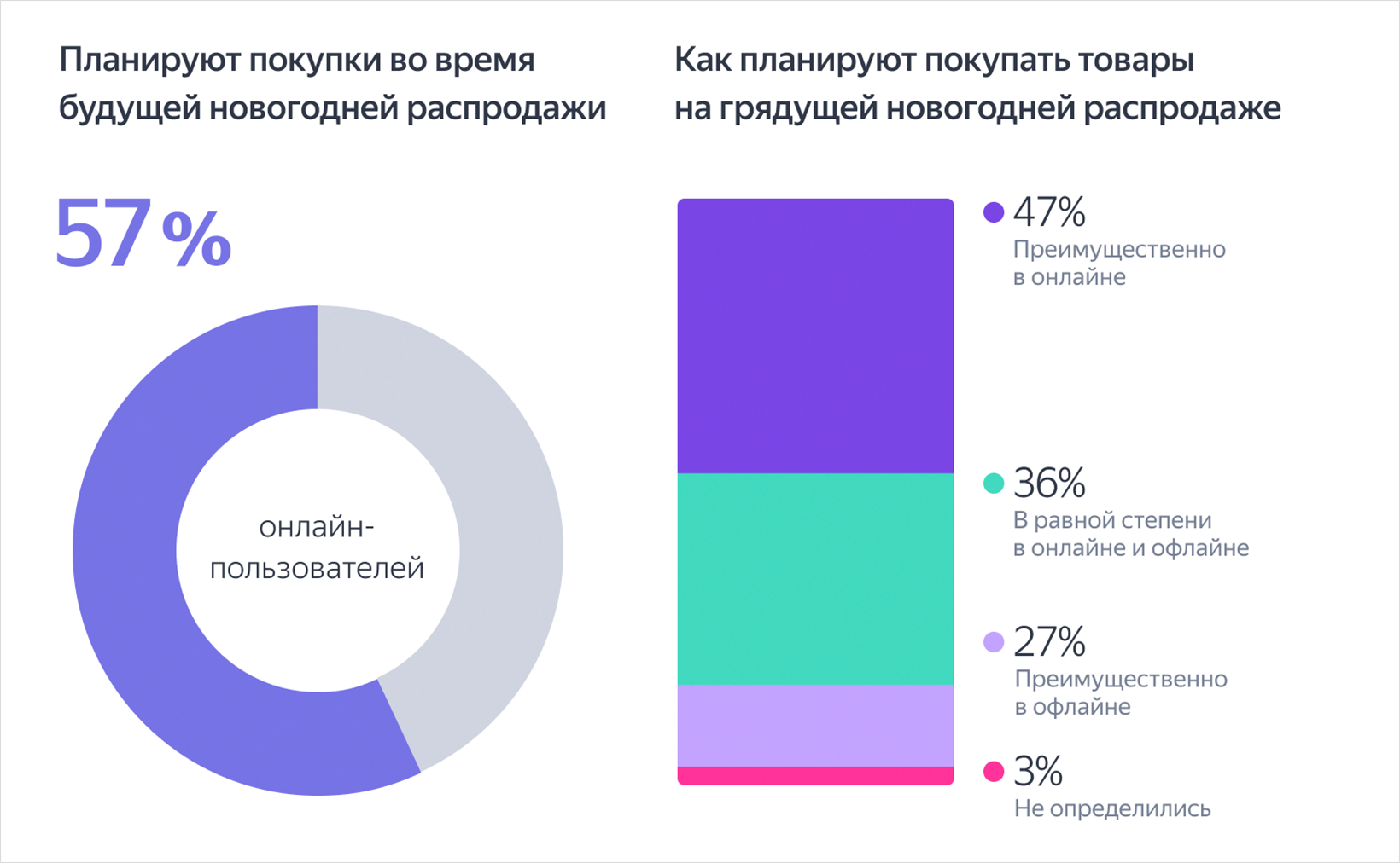 Исследование: какие товары и услуги ищут в сети в новогодние каникулы ...