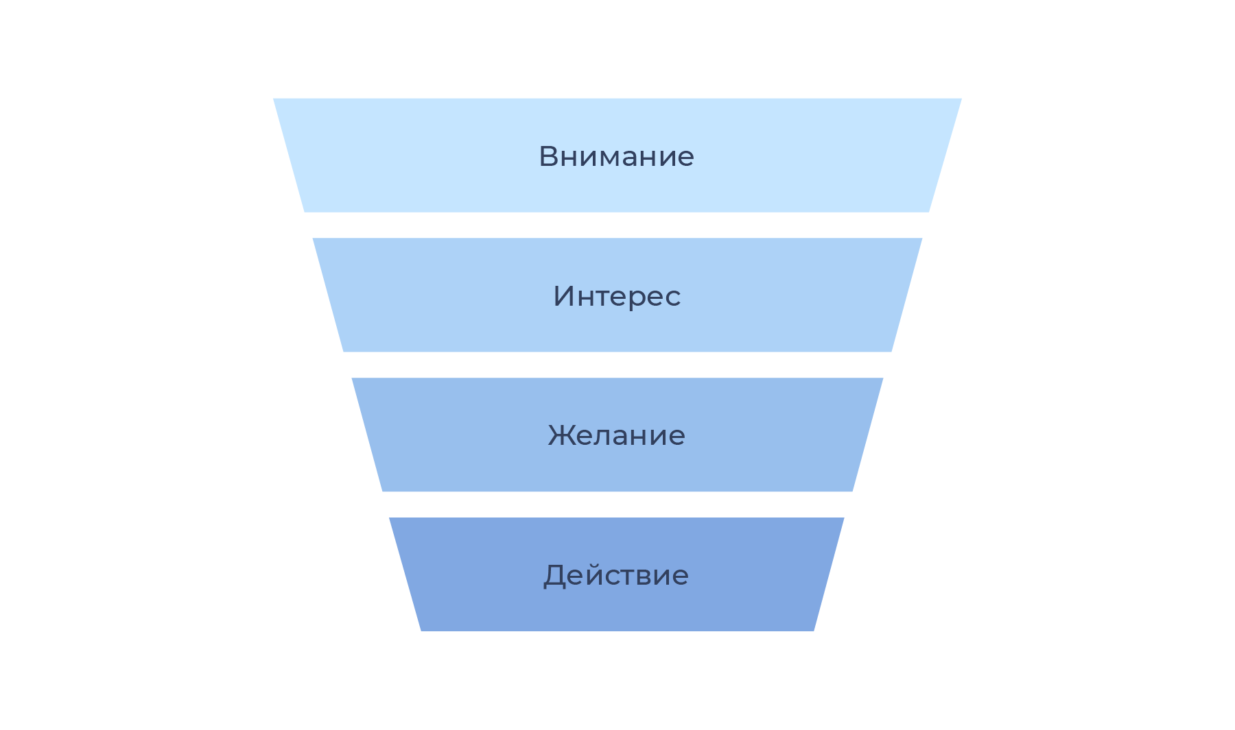 Схема воронки продаж