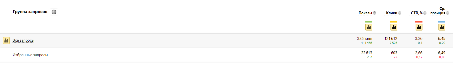 Группа запросов в Яндекс Вебмастере