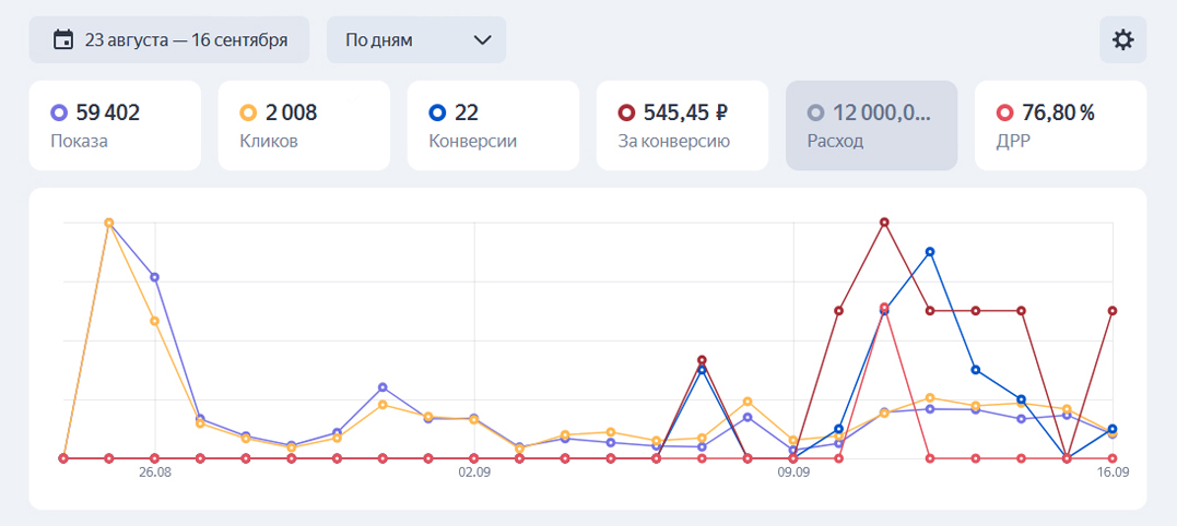 Статистика по показам, кликам, конверсиям