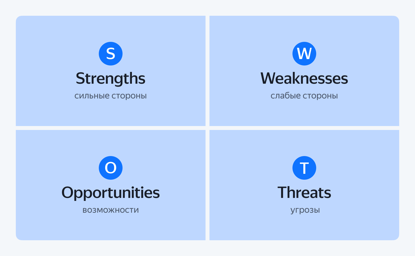 Схема SWOT-анализа