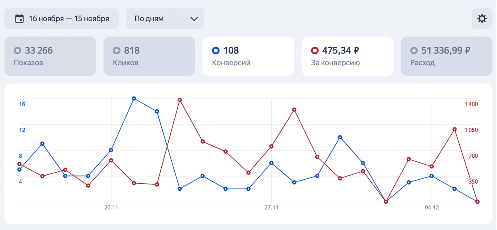 Статистика продвижения