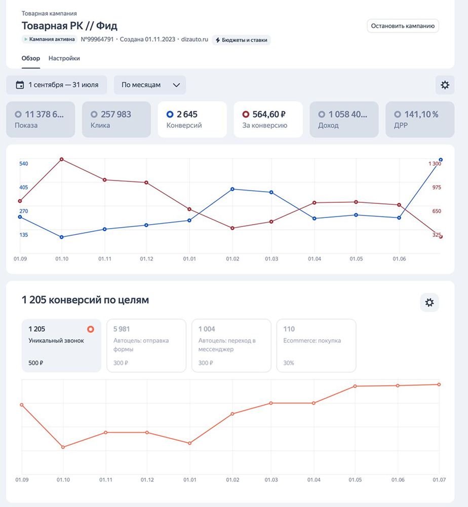 Статистика Товарной кампании