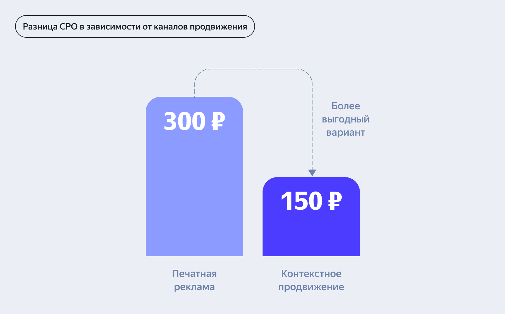 Сравнение каналов для продвижения с помощью CPO