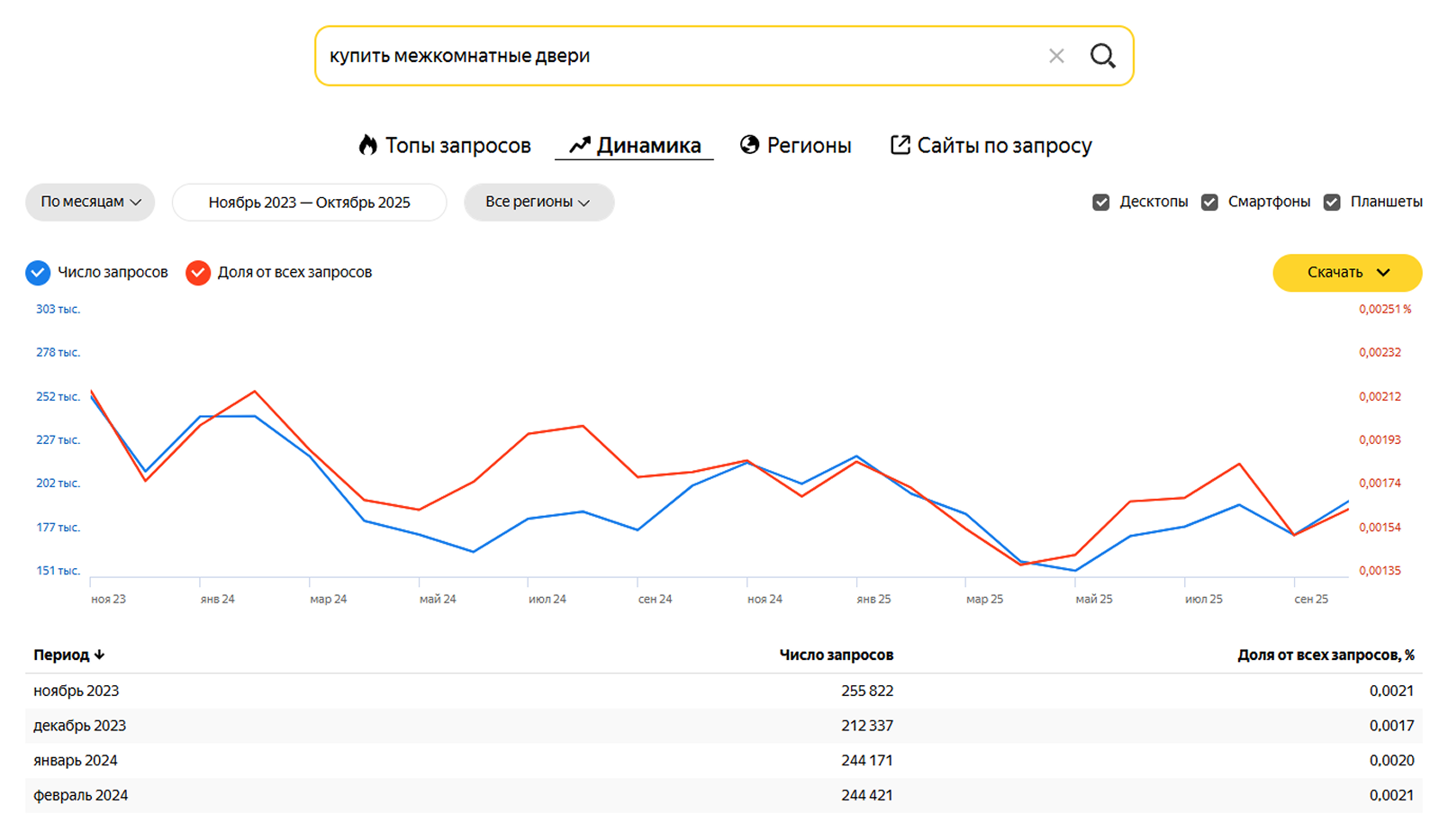Интерфейс Яндекс Вордстата