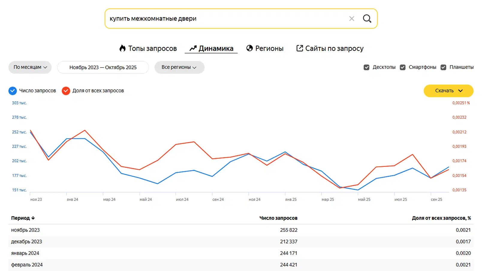 Интерфейс Яндекс Вордстата