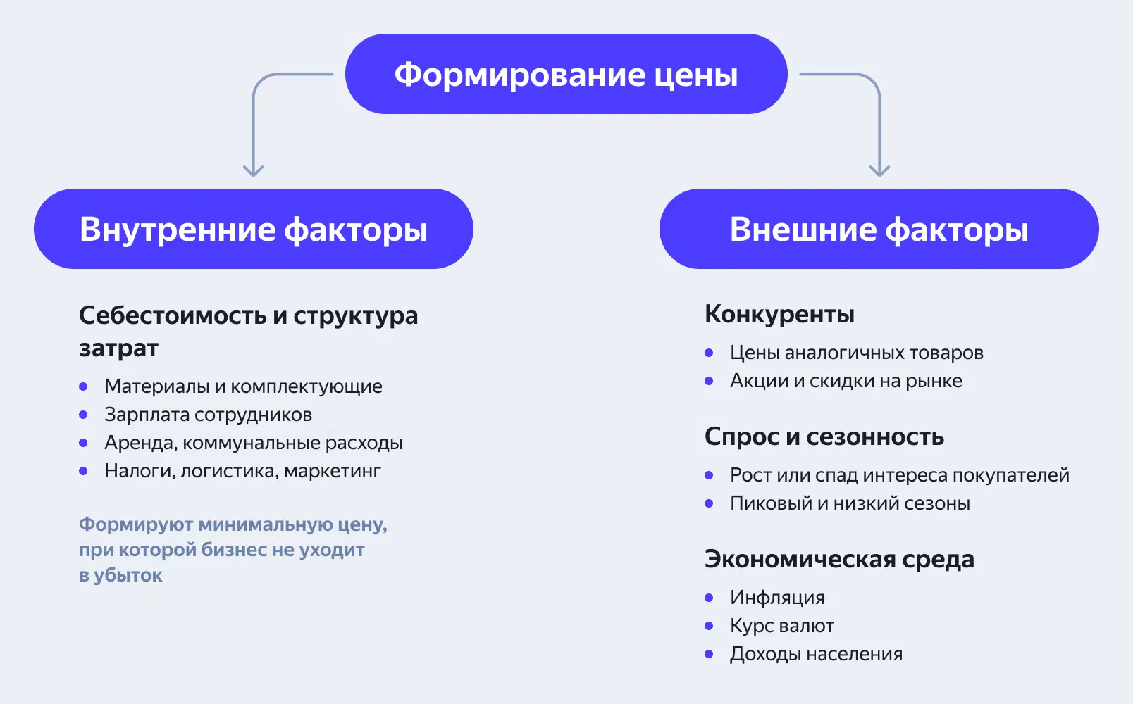 Формирование цены