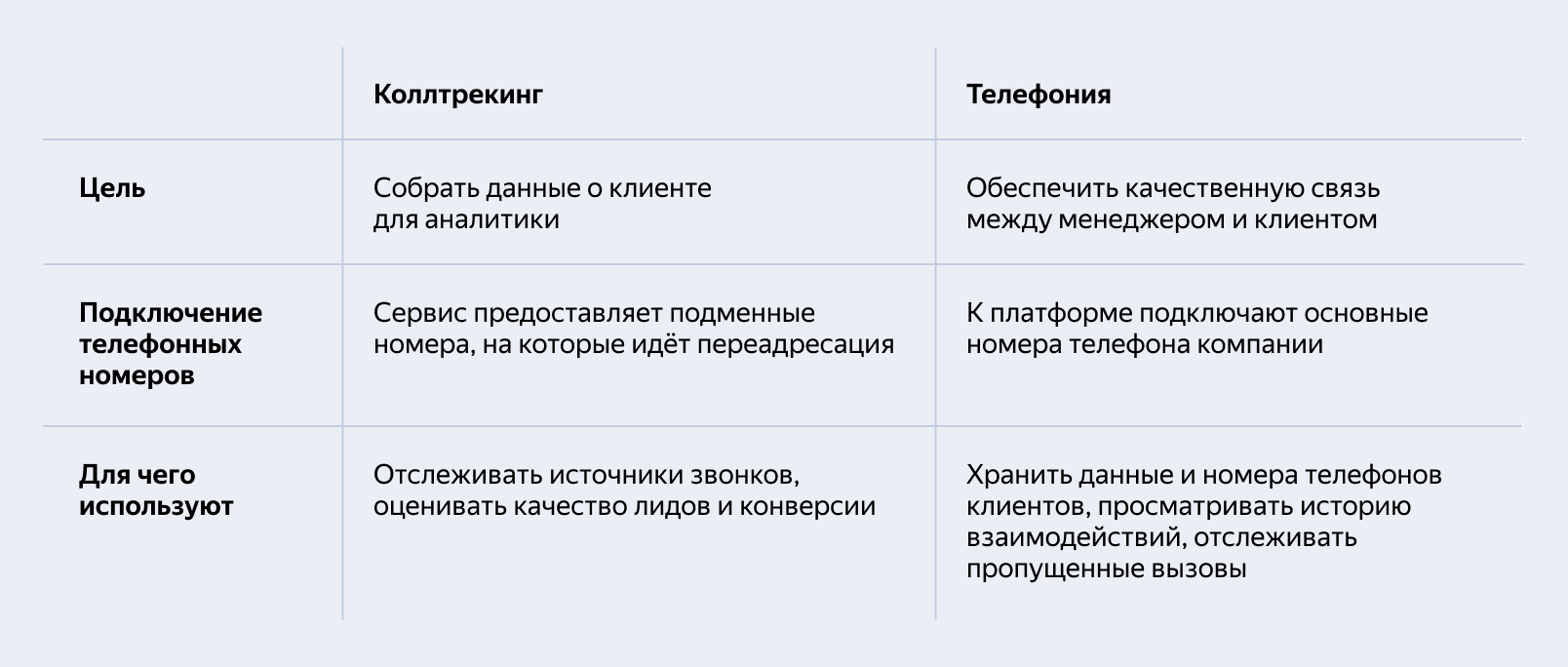 Отличия коллтрекинга от телефонии