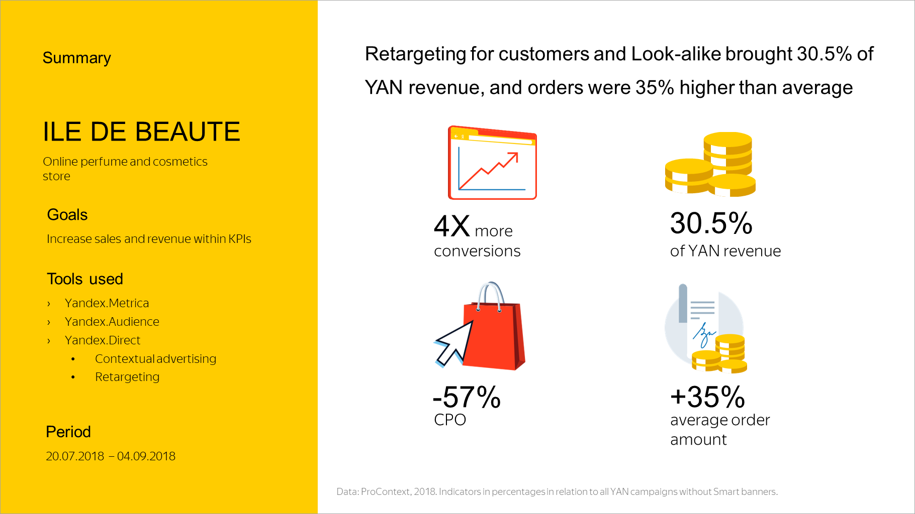 Retargeting for customers and Look-alike brought 30.5% of YAN revenue, and orders were 35% higher than average
