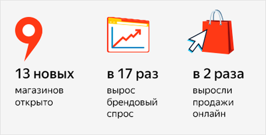 Как Метрика помогла развивать бизнес с запуска сайта до офлайн-магазинов