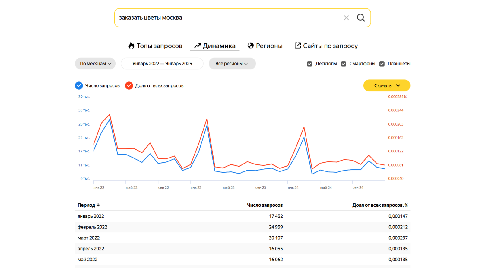 Раздел с динамикой запросов в Вордстате