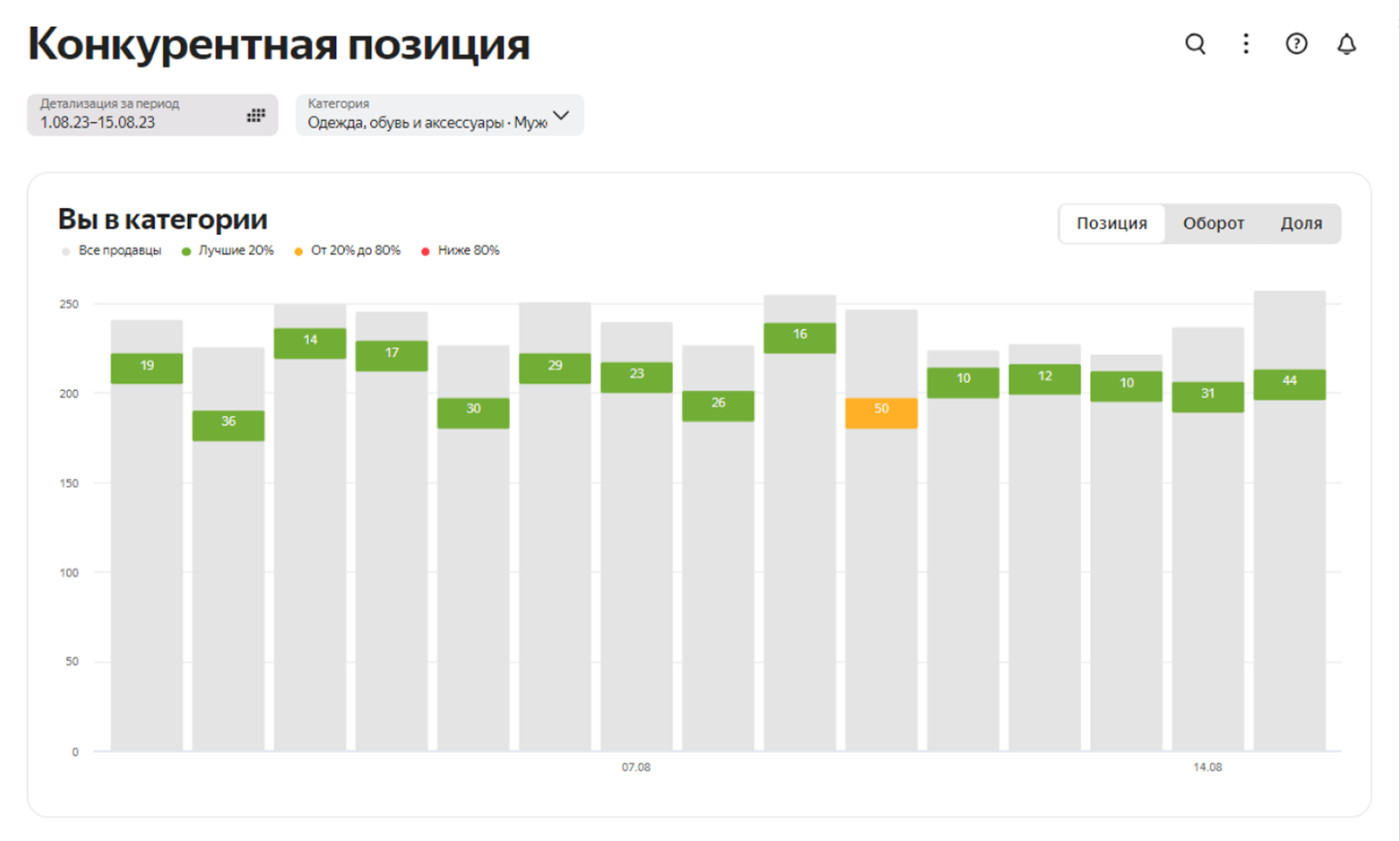 Отчёт по конкурентной позиции