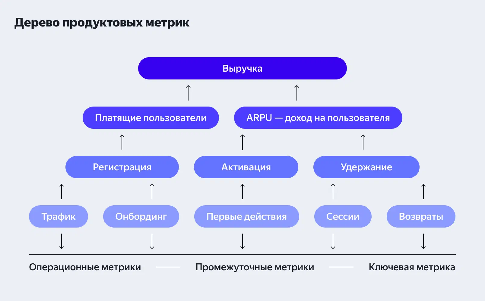 Пример дерева метрик