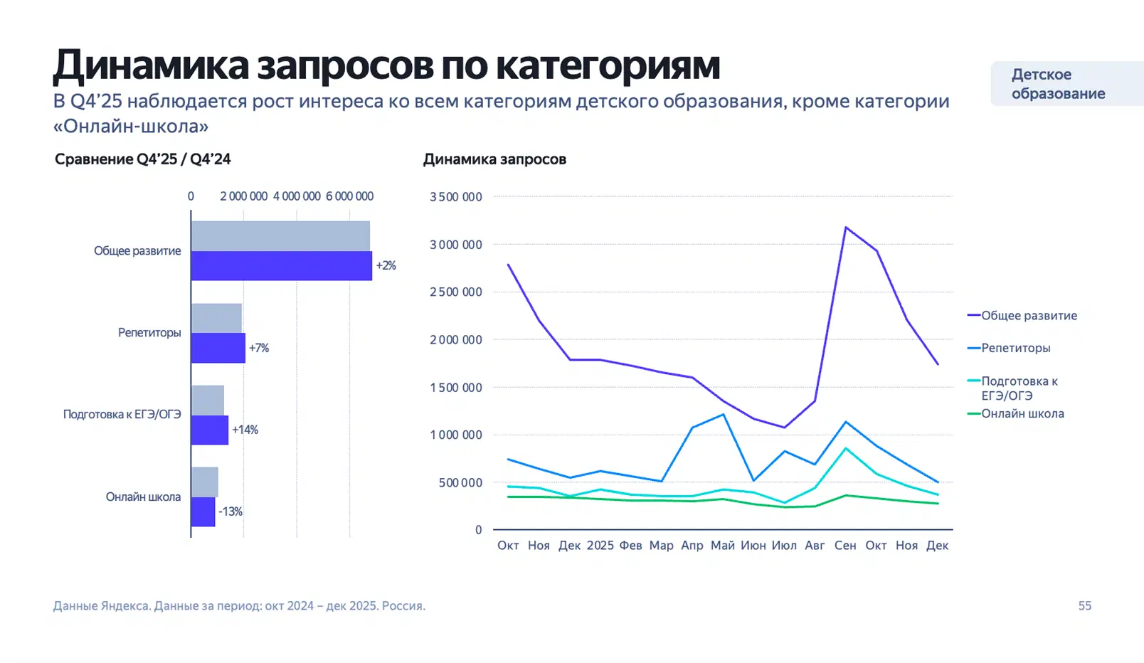 Исследование Яндекса об онлайн-школах