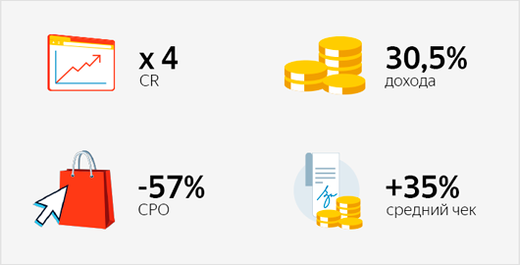 Как ретаргетинг на покупателей и их look-alike принесли треть дохода с РСЯ