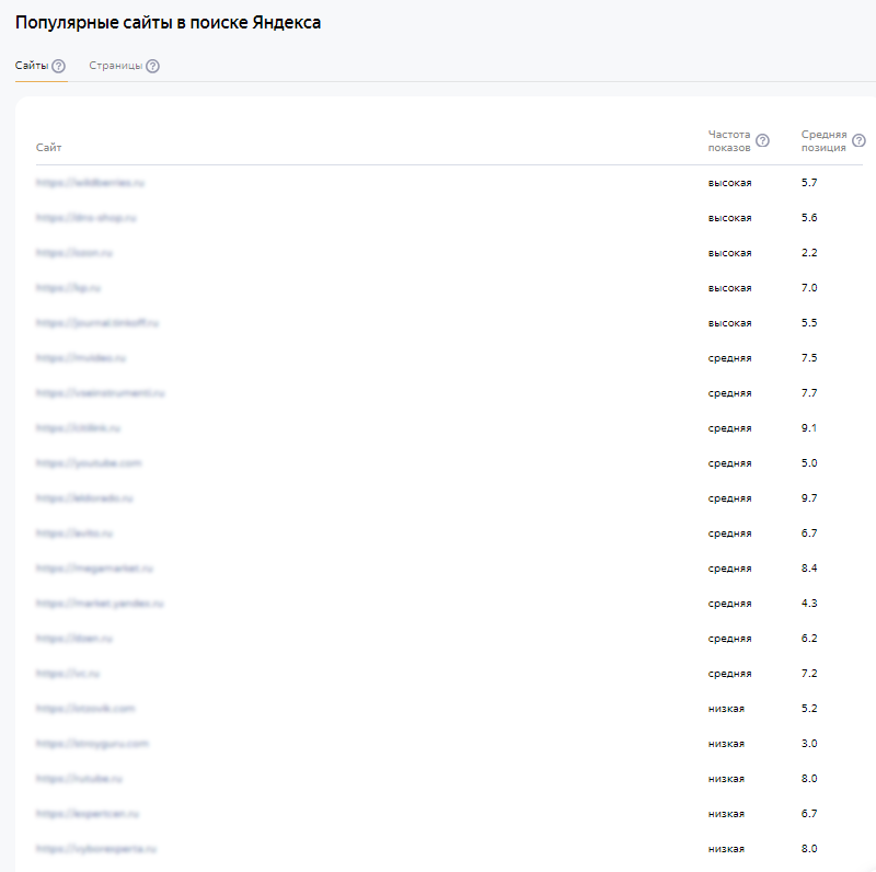 Список популярных сайтов по исследуемым запросам
