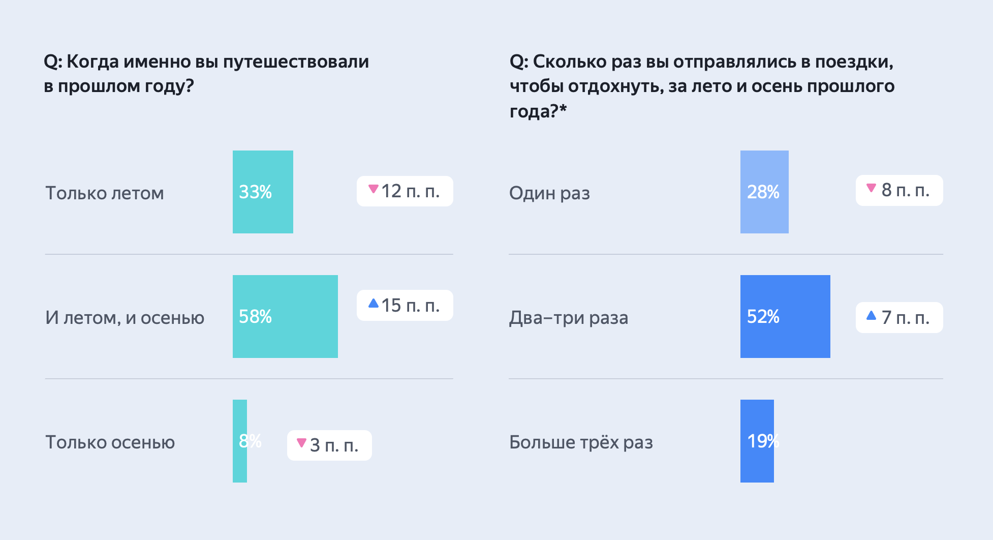 Данные онлайн-опроса Яндекса