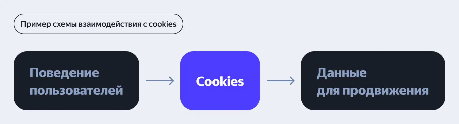 Пример схемы взаимодействия с cookies